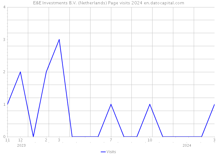 E&E Investments B.V. (Netherlands) Page visits 2024 
