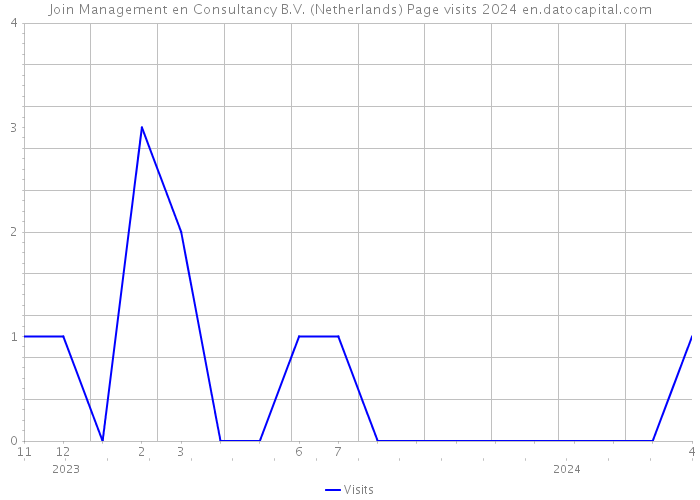 Join Management en Consultancy B.V. (Netherlands) Page visits 2024 