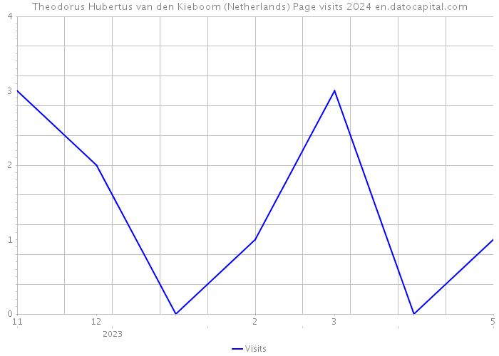 Theodorus Hubertus van den Kieboom (Netherlands) Page visits 2024 