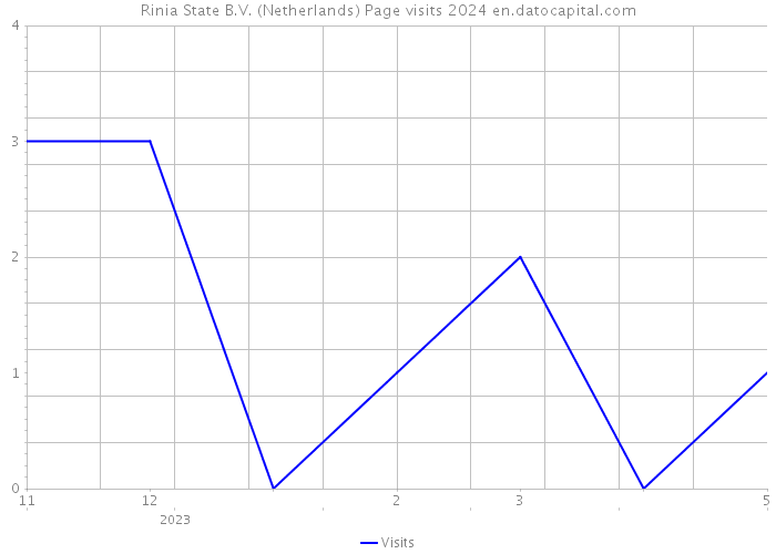 Rinia State B.V. (Netherlands) Page visits 2024 