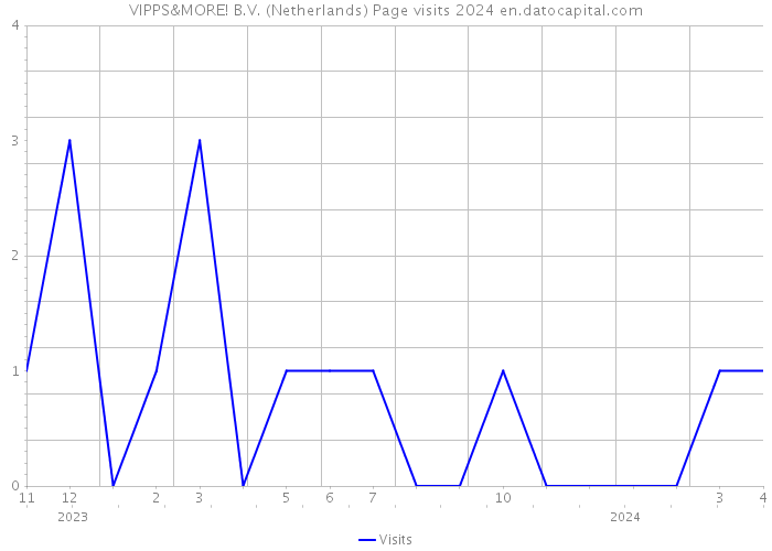 VIPPS&MORE! B.V. (Netherlands) Page visits 2024 