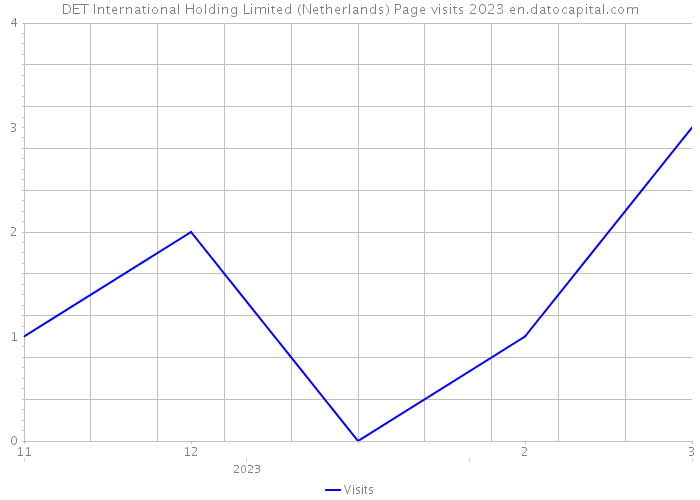 DET International Holding Limited (Netherlands) Page visits 2023 