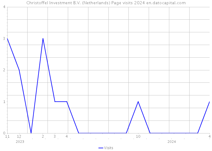 Christoffel Investment B.V. (Netherlands) Page visits 2024 