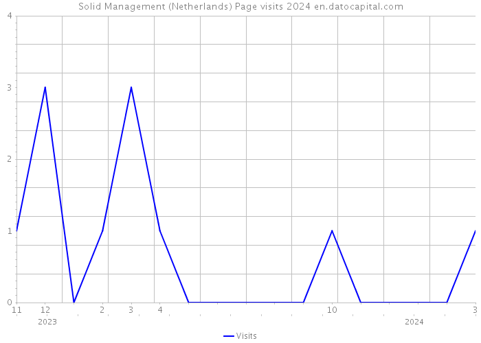 Solid Management (Netherlands) Page visits 2024 
