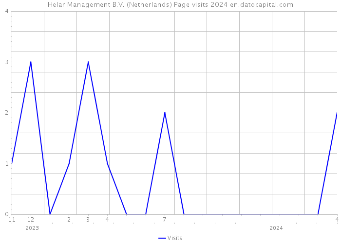 Helar Management B.V. (Netherlands) Page visits 2024 