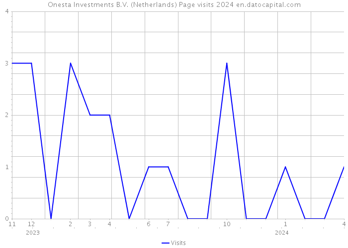 Onesta Investments B.V. (Netherlands) Page visits 2024 