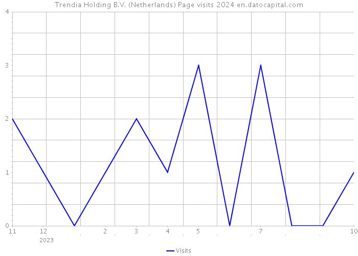 Trendia Holding B.V. (Netherlands) Page visits 2024 