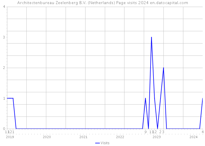 Architectenbureau Zeelenberg B.V. (Netherlands) Page visits 2024 