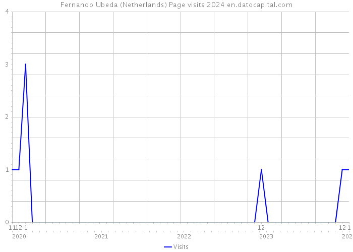 Fernando Ubeda (Netherlands) Page visits 2024 