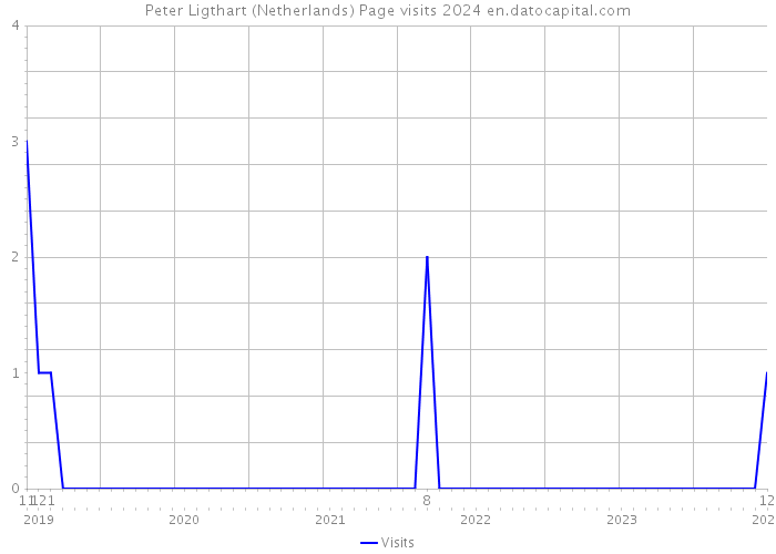 Peter Ligthart (Netherlands) Page visits 2024 