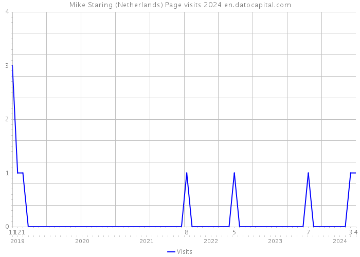 Mike Staring (Netherlands) Page visits 2024 