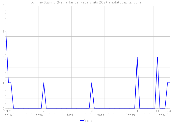 Johnny Staring (Netherlands) Page visits 2024 