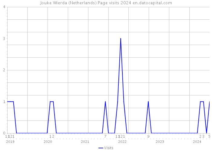 Jouke Wierda (Netherlands) Page visits 2024 