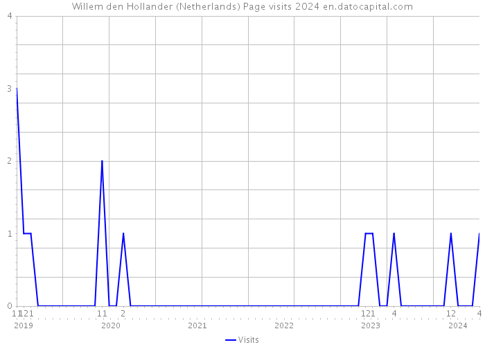 Willem den Hollander (Netherlands) Page visits 2024 