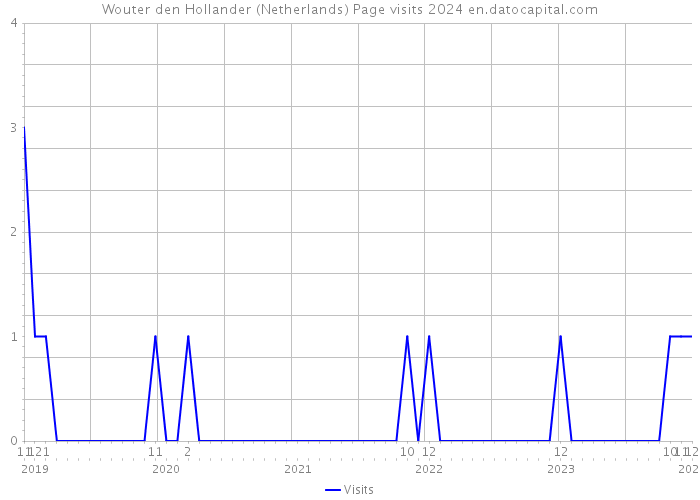 Wouter den Hollander (Netherlands) Page visits 2024 