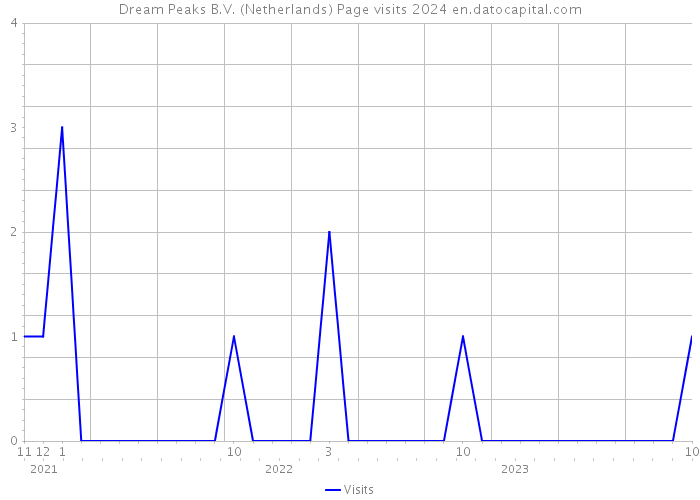 Dream Peaks B.V. (Netherlands) Page visits 2024 