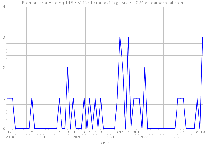 Promontoria Holding 146 B.V. (Netherlands) Page visits 2024 