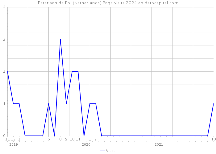 Peter van de Pol (Netherlands) Page visits 2024 