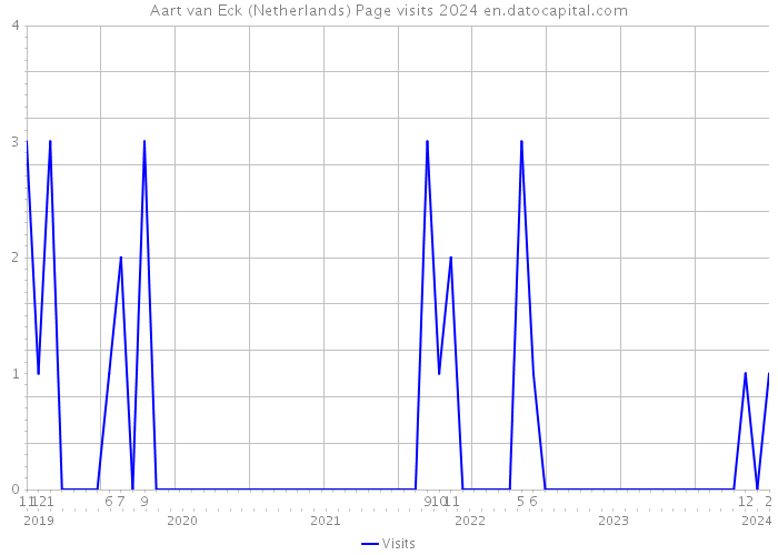 Aart van Eck (Netherlands) Page visits 2024 