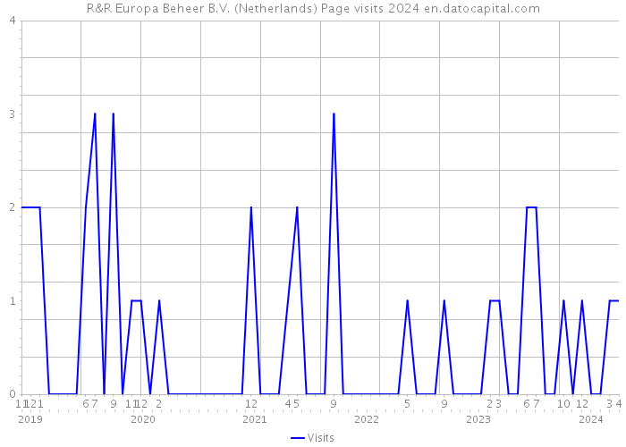R&R Europa Beheer B.V. (Netherlands) Page visits 2024 