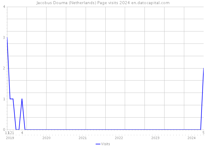 Jacobus Douma (Netherlands) Page visits 2024 