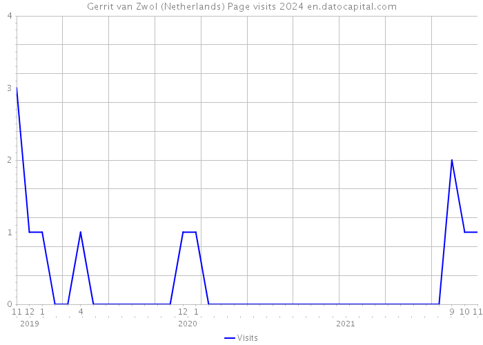 Gerrit van Zwol (Netherlands) Page visits 2024 