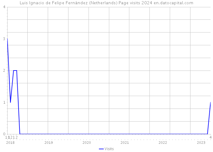 Luis Ignacio de Felipe Fernández (Netherlands) Page visits 2024 