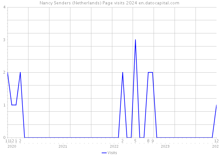 Nancy Senders (Netherlands) Page visits 2024 