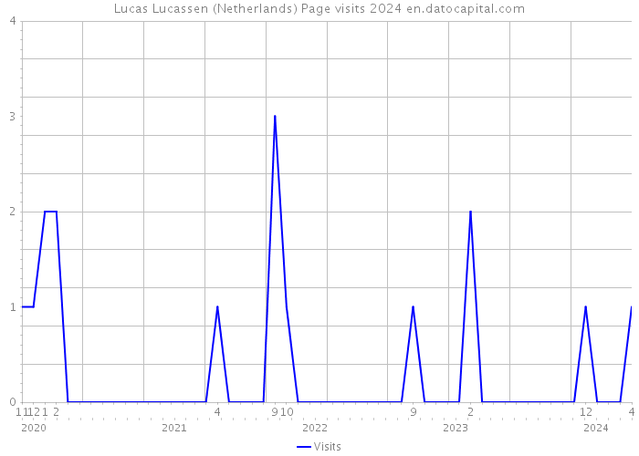 Lucas Lucassen (Netherlands) Page visits 2024 