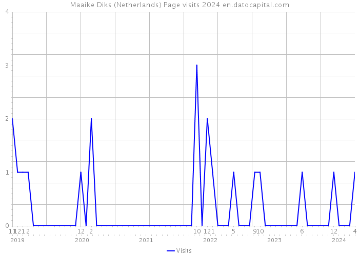 Maaike Diks (Netherlands) Page visits 2024 