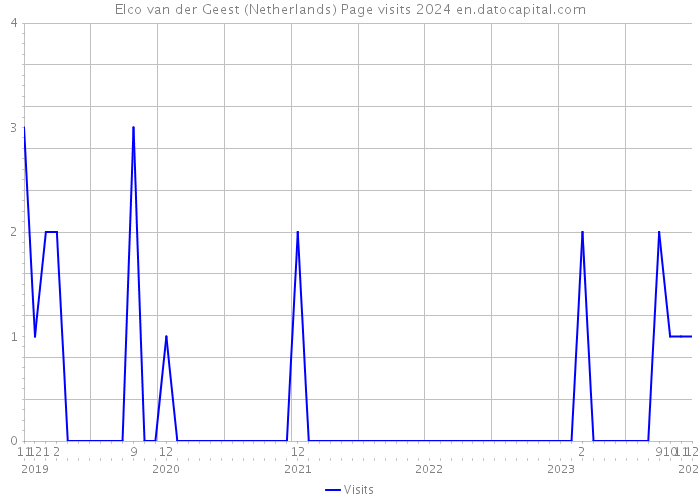 Elco van der Geest (Netherlands) Page visits 2024 