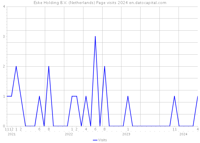 Eske Holding B.V. (Netherlands) Page visits 2024 