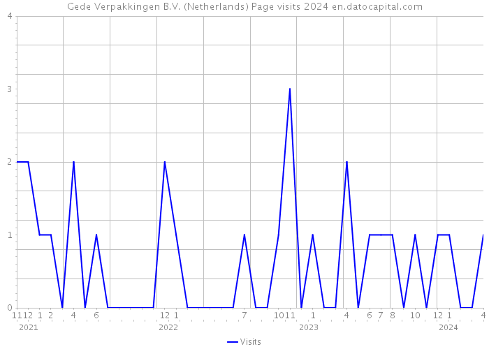 Gede Verpakkingen B.V. (Netherlands) Page visits 2024 