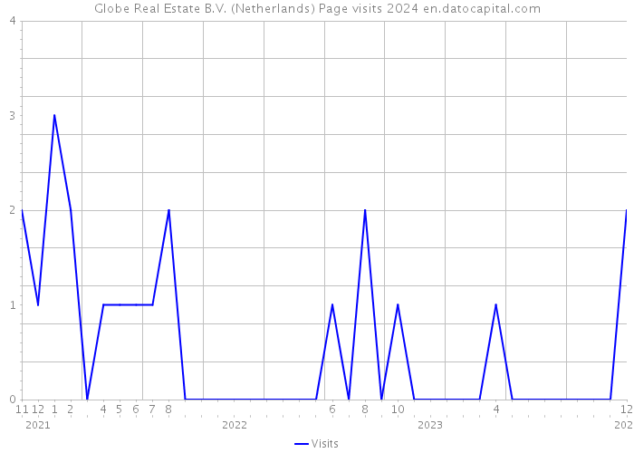 Globe Real Estate B.V. (Netherlands) Page visits 2024 