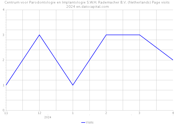 Centrum voor Parodontologie en Implantologie S.W.H. Rademacher B.V. (Netherlands) Page visits 2024 