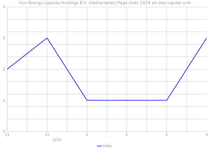 Vivo Energy Uganda Holdings B.V. (Netherlands) Page visits 2024 