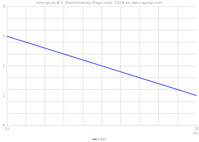 Intergrow B.V. (Netherlands) Page visits 2024 