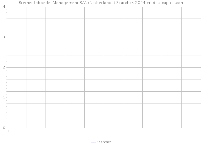 Bremer Inboedel Management B.V. (Netherlands) Searches 2024 