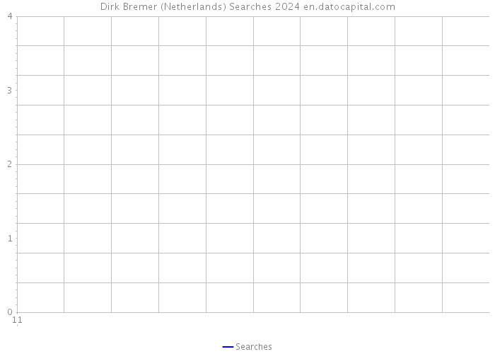 Dirk Bremer (Netherlands) Searches 2024 