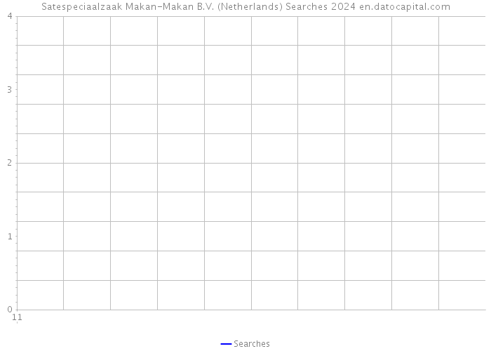 Satespeciaalzaak Makan-Makan B.V. (Netherlands) Searches 2024 