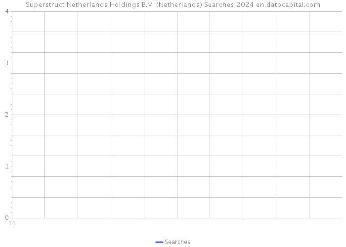 Superstruct Netherlands Holdings B.V. (Netherlands) Searches 2024 