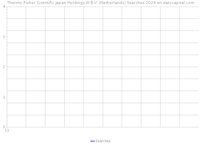 Thermo Fisher Scientific Japan Holdings III B.V. (Netherlands) Searches 2024 