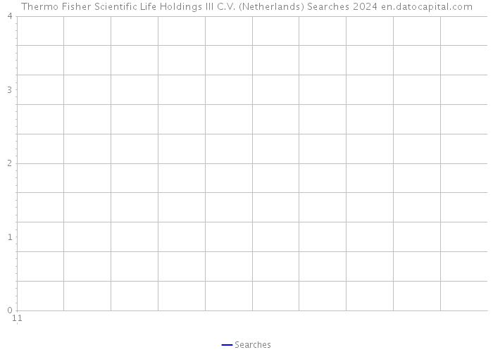 Thermo Fisher Scientific Life Holdings III C.V. (Netherlands) Searches 2024 