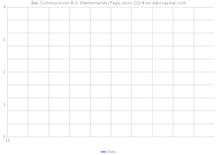 Bak Constructions B.V. (Netherlands) Page visits 2024 