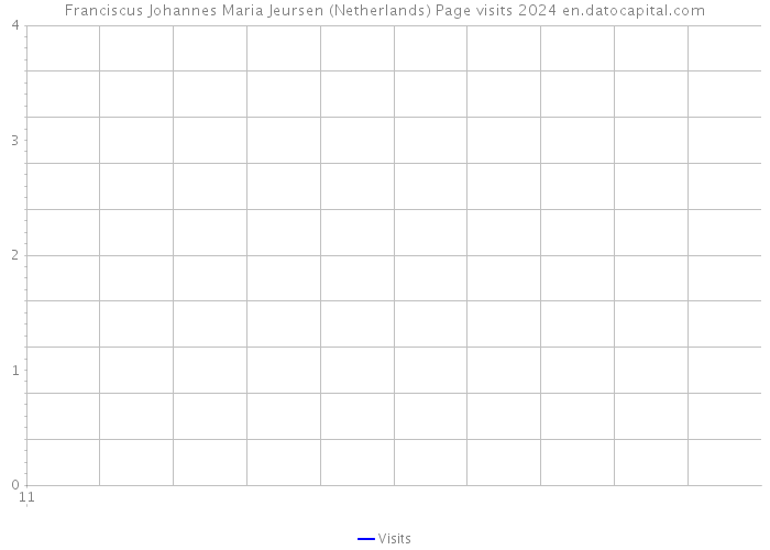 Franciscus Johannes Maria Jeursen (Netherlands) Page visits 2024 