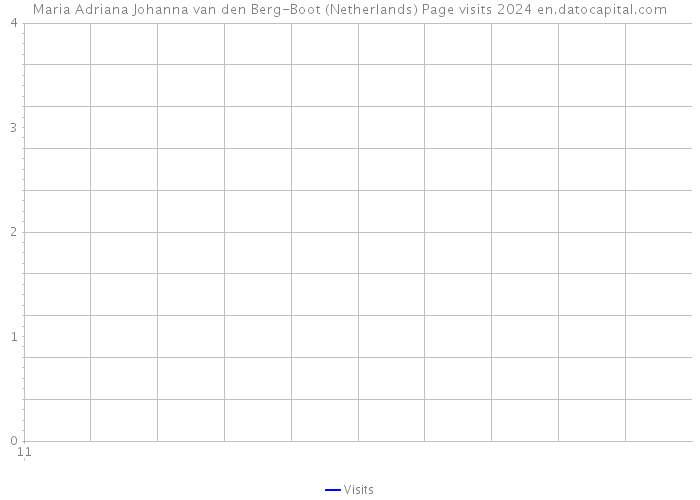 Maria Adriana Johanna van den Berg-Boot (Netherlands) Page visits 2024 