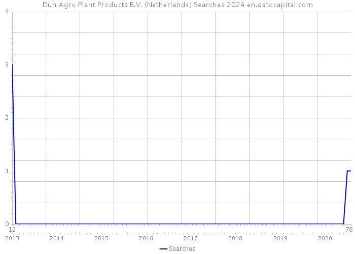 Dun Agro Plant Products B.V. (Netherlands) Searches 2024 