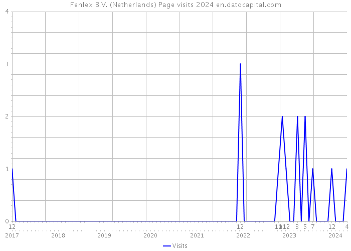 Fenlex B.V. (Netherlands) Page visits 2024 