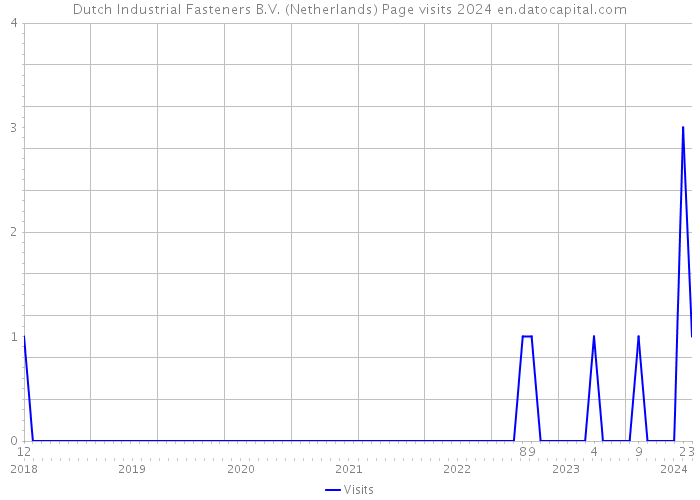 Dutch Industrial Fasteners B.V. (Netherlands) Page visits 2024 