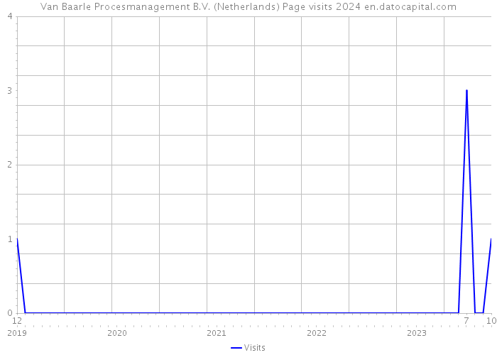 Van Baarle Procesmanagement B.V. (Netherlands) Page visits 2024 